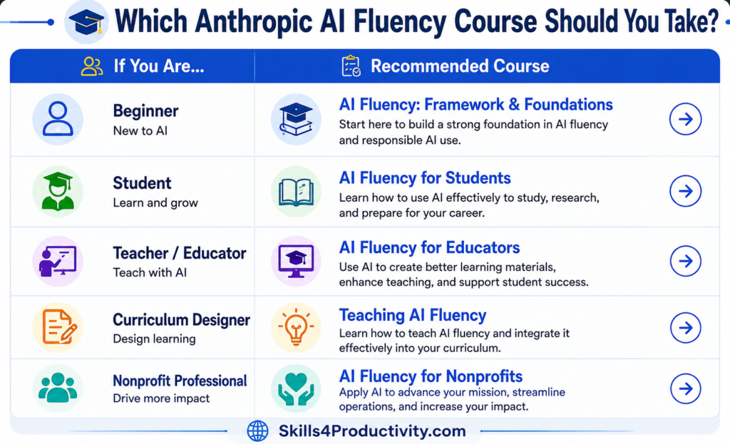 Which Anthropic AI Fluency Course Should You Take? Comparison chart showing the best Anthropic AI course for beginners, students, educators, curriculum designers, and nonprofit professionals.