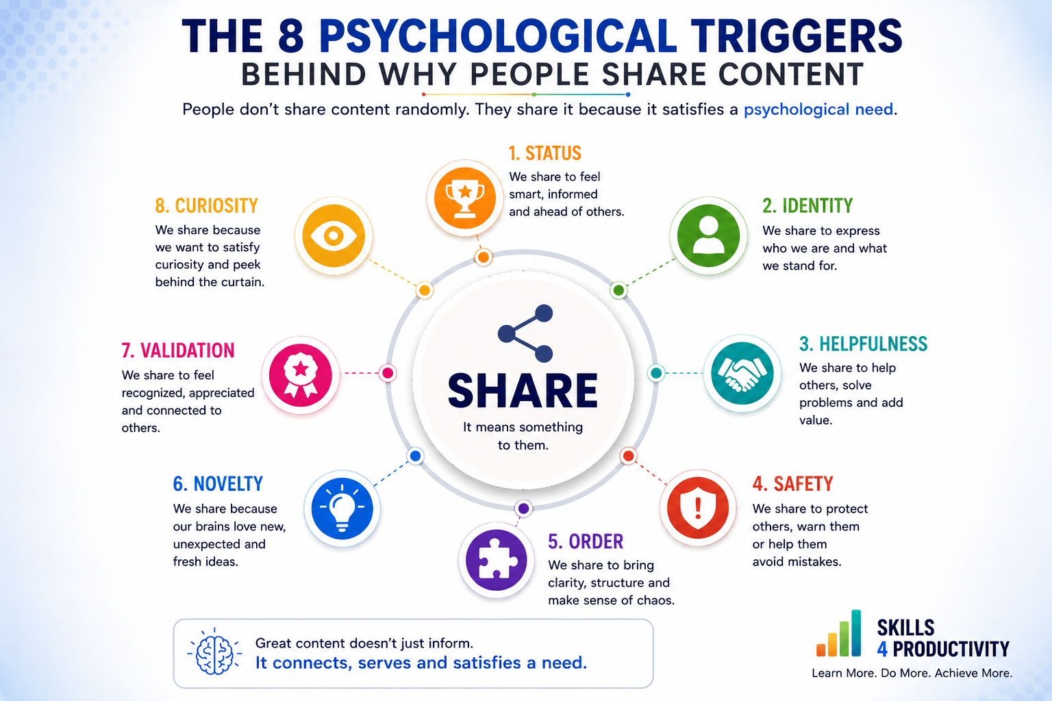 Infographic illustrating the eight psychological triggers behind why people share content: Status, Identity, Helpfulness, Safety, Order, Novelty, Validation, and Curiosity, arranged around a central Share icon.