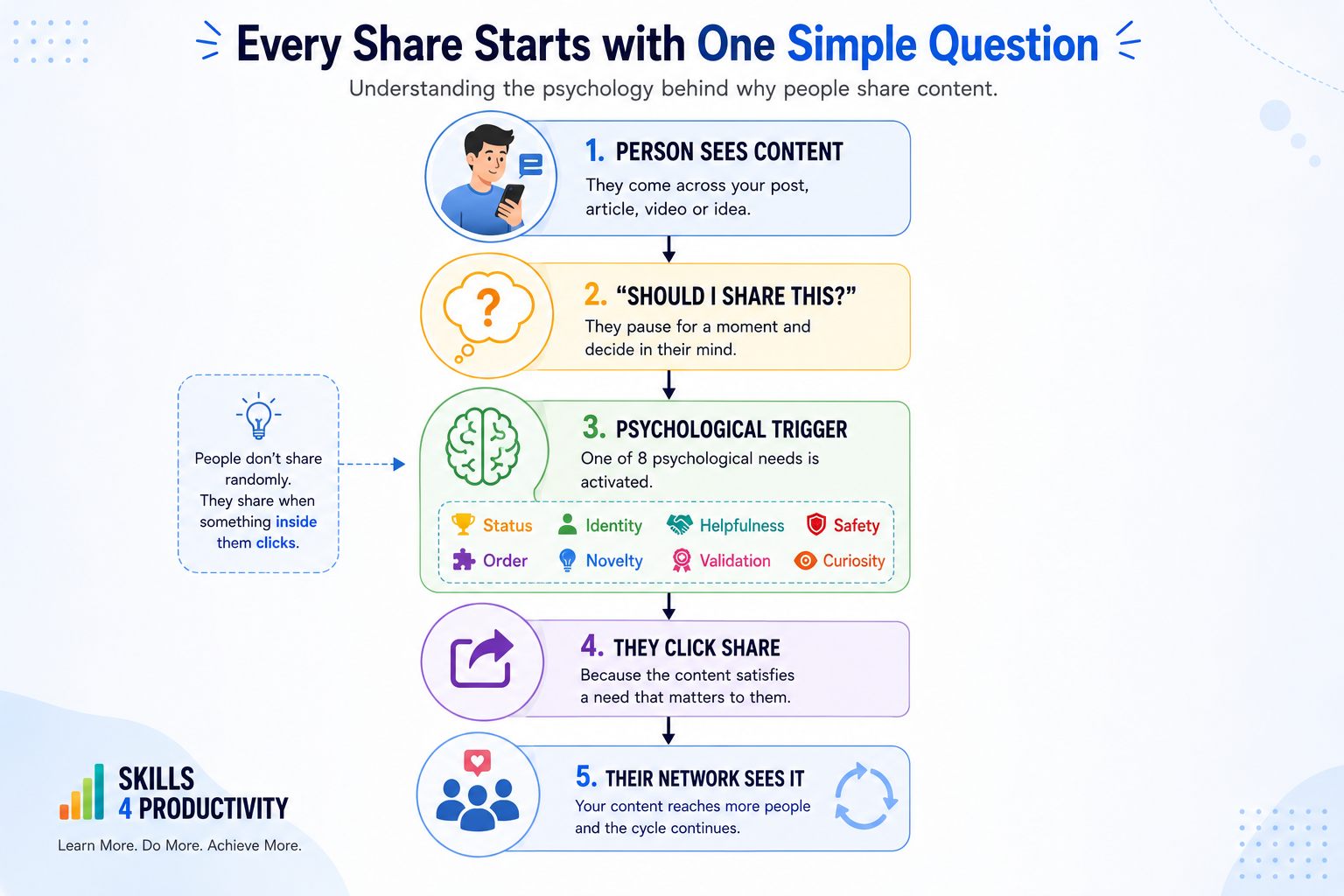 Flowchart illustrating how people decide to share content, from seeing a post to activating psychological triggers like status, identity, helpfulness, safety, order, novelty, validation, and curiosity before clicking the share button.