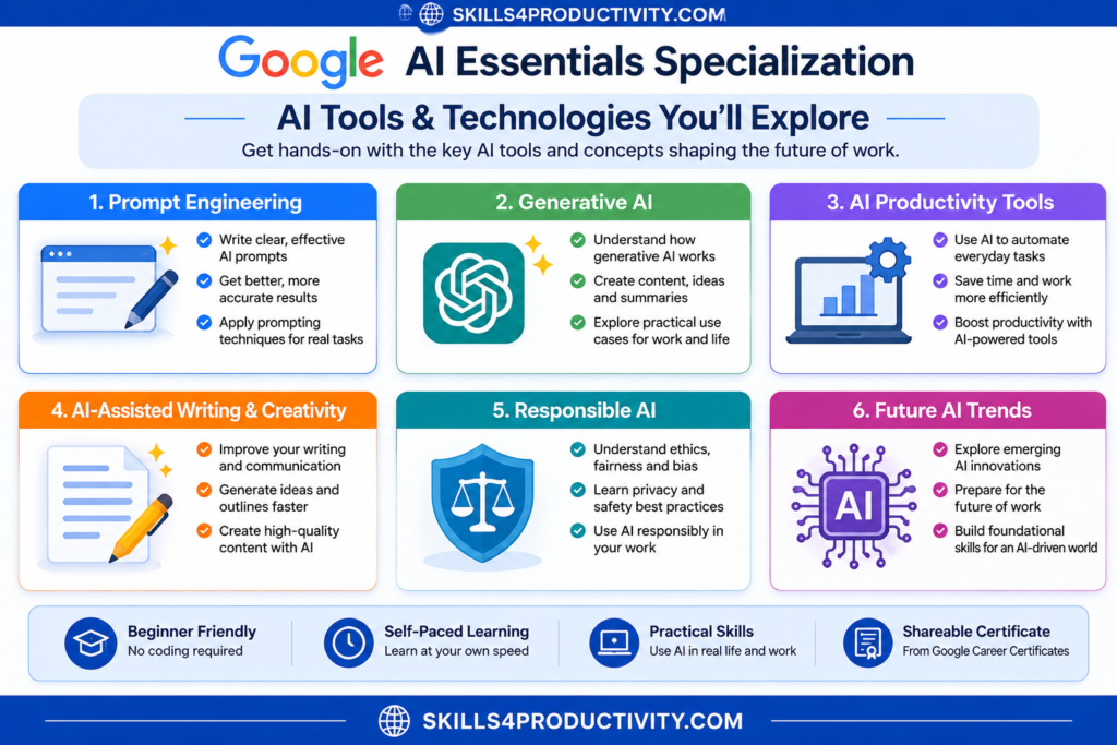 Infographic highlighting the AI tools and technologies explored in the Google AI Essentials Specialization, including Prompt Engineering, Generative AI, AI Productivity, AI-Assisted Writing, Responsible AI, and Future AI Trends.