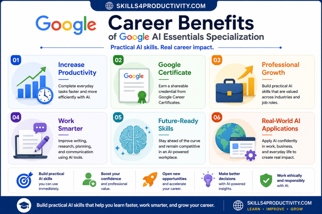 Infographic highlighting the career benefits of the Google AI Essentials Specialization, including increased productivity, a Google certificate, professional growth, smarter work, future-ready AI skills, and real-world AI applications.