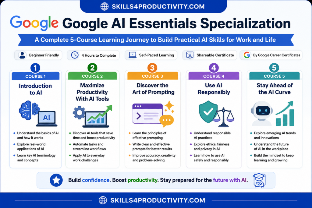 Infographic showing the five-course learning journey of the Google AI Essentials Specialization on Coursera, including Introduction to AI, Maximize Productivity With AI Tools, Discover the Art of Prompting, Use AI Responsibly, and Stay Ahead of the AI Curve.
