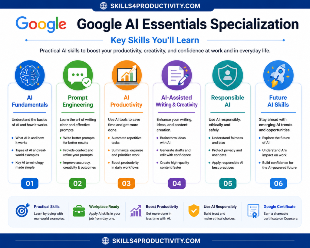 Infographic highlighting the key skills you'll learn in the Google AI Essentials Specialization, including AI fundamentals, prompt engineering, AI productivity, AI-assisted writing, responsible AI, and future AI skills.