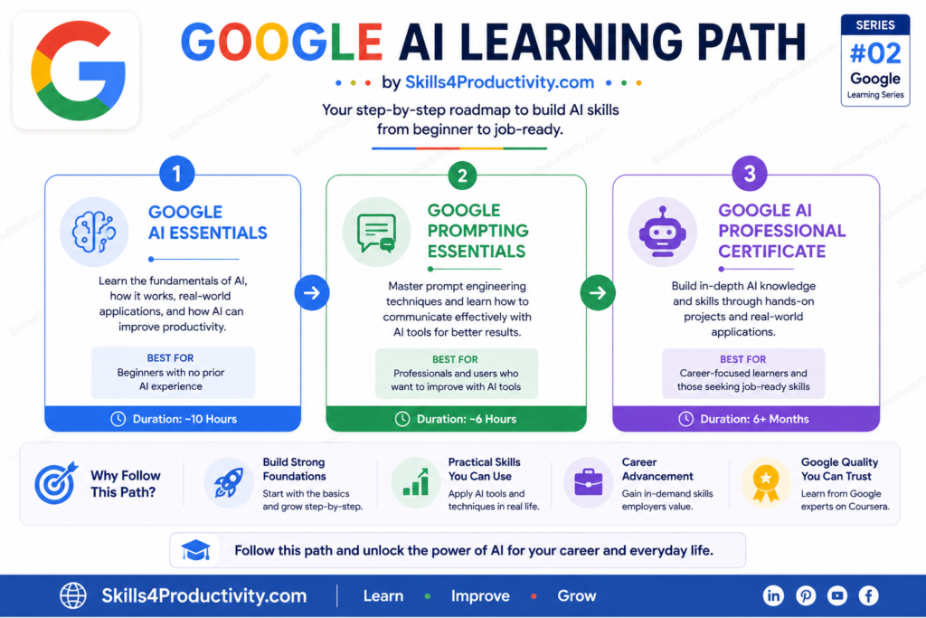 Google AI Learning Path infographic showing the recommended learning roadmap from Google AI Essentials to Google Prompting Essentials and the Google AI Professional Certificate on Coursera. Created by Skills4Productivity.com.