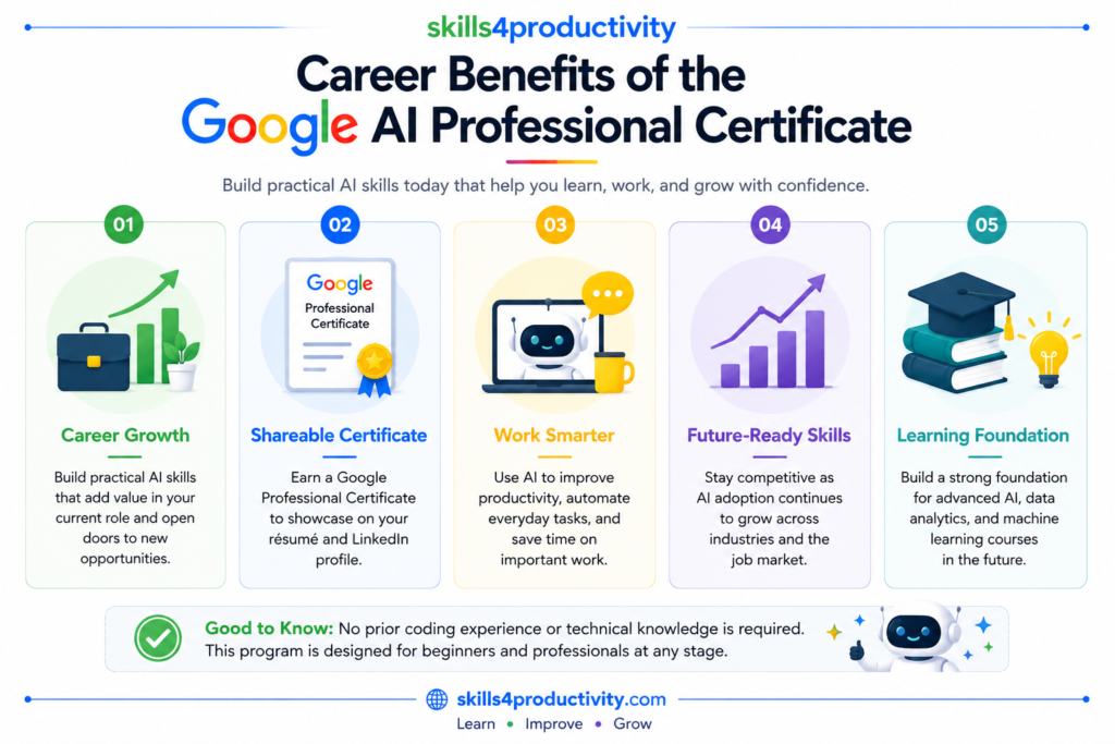 Infographic highlighting the career benefits of the Google AI Professional Certificate, including career growth, a shareable certificate, improved productivity with AI, future-ready skills, and a strong learning foundation.