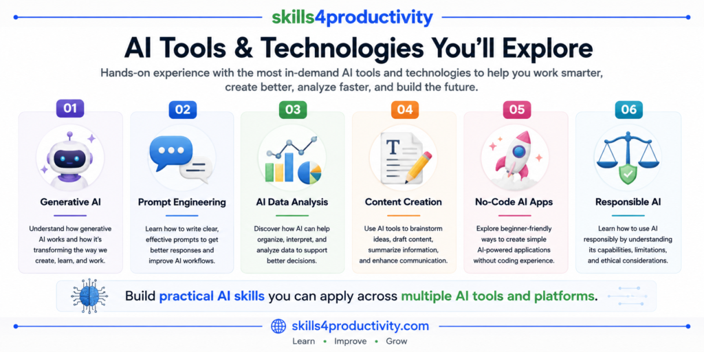 Infographic showcasing the AI tools and technologies covered in the Google AI Professional Certificate, including Generative AI, Prompt Engineering, AI Data Analysis, Content Creation, No-Code AI Apps, and Responsible AI.