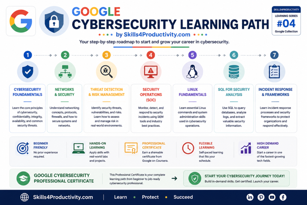 Google Cybersecurity Learning Path infographic illustrating the Google Cybersecurity Professional Certificate roadmap, including cybersecurity fundamentals, network security, threat detection, Linux, SQL, incident response, and career-ready skills. Created by Skills4Productivity.com.