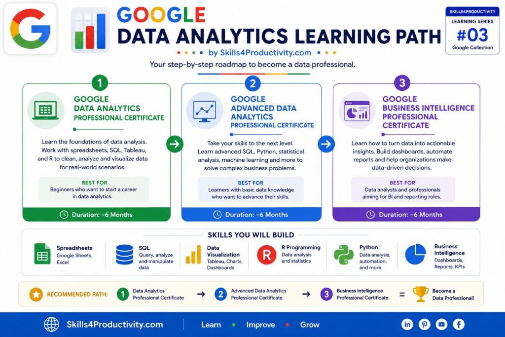 Google Data Analytics Learning Path infographic showing the recommended progression from the Google Data Analytics Professional Certificate to the Google Advanced Data Analytics Professional Certificate and the Google Business Intelligence Professional Certificate on Coursera. Created by Skills4Productivity.com.