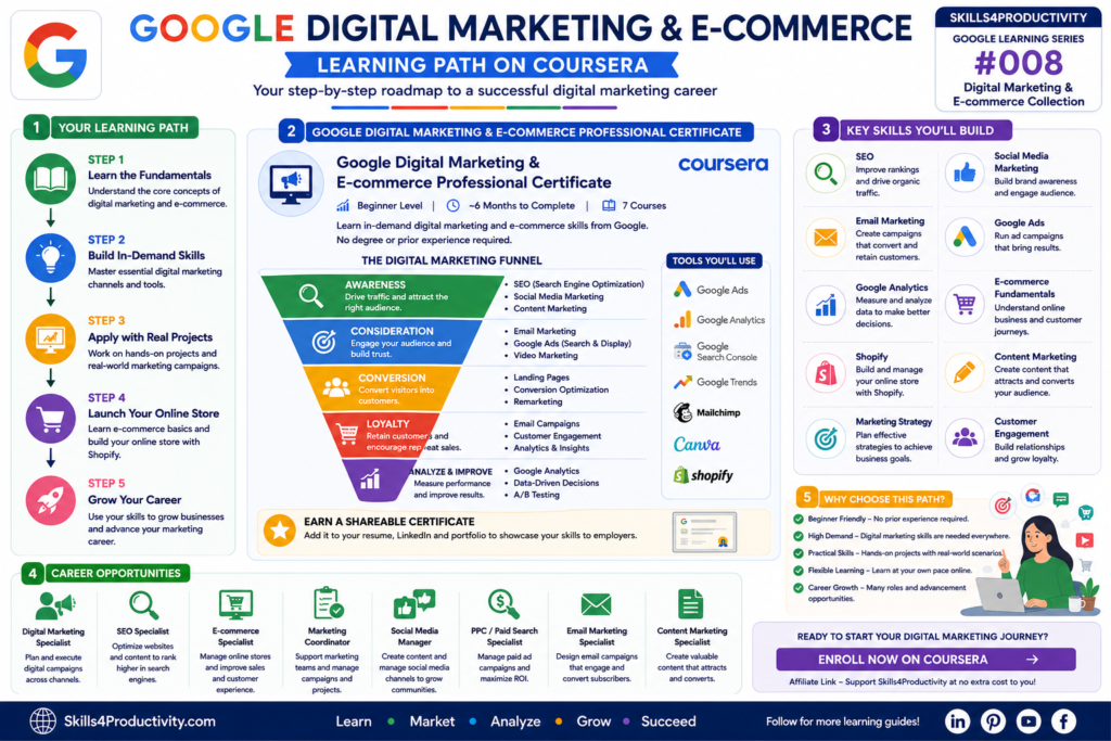 Google Digital Marketing & E-commerce Learning Path infographic showing the Google Digital Marketing & E-commerce Professional Certificate on Coursera, including SEO, Google Ads, Google Analytics, Shopify, email marketing, and career opportunities in digital marketing.