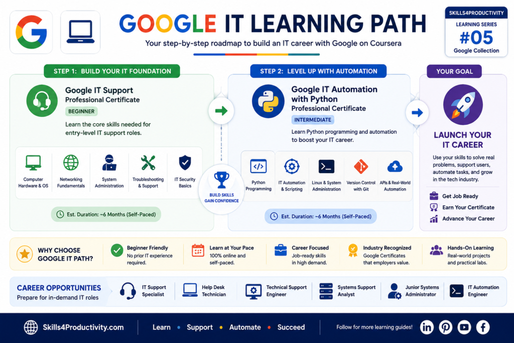 Google IT Learning Path infographic showing the recommended progression from the Google IT Support Professional Certificate to the Google IT Automation with Python Professional Certificate on Coursera, including key skills and career opportunities.