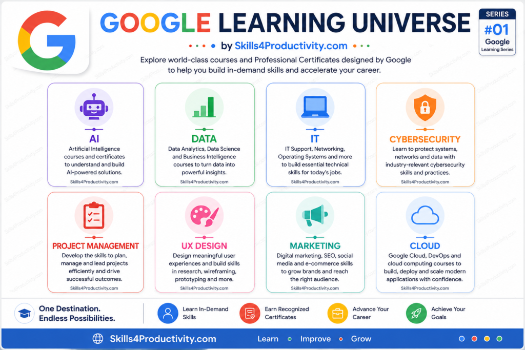 Google Learning Universe infographic showing Google's official Coursera learning categories, including AI, Data Analytics, IT, Cybersecurity, Project Management, UX Design, Marketing, and Google Cloud. Created by Skills4Productivity.com.