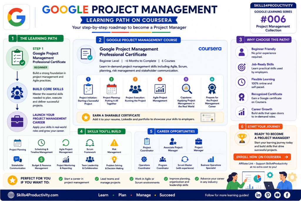 Google Project Management Learning Path infographic showing the Google Project Management Professional Certificate on Coursera, the essential project management skills learners will build, and career opportunities including Project Coordinator, Project Manager, and Scrum Master.
