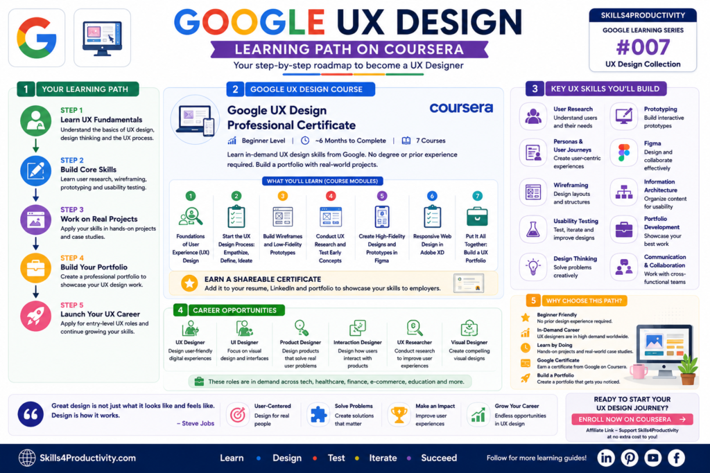 Google UX Design Learning Path infographic showing the Google UX Design Professional Certificate on Coursera, the UX design skills learners will build, and career opportunities including UX Designer, UI Designer, Product Designer, and UX Researcher.