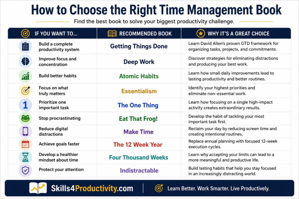 Comparison table showing the best time management books based on different productivity goals, including focus, habits, procrastination, prioritization, goal setting, and attention management.