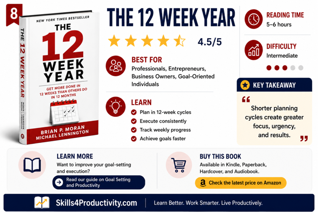 Infographic summarizing The 12 Week Year by Brian Moran and Michael Lennington, highlighting its rating, best audience, key lessons, reading time, difficulty level, and core takeaway about planning in focused 12-week cycles.