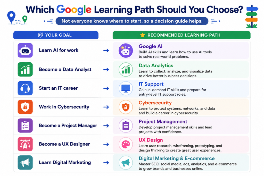 Infographic comparing Google learning paths on Coursera based on career goals, including AI, Data Analytics, IT Support, Cybersecurity, Project Management, UX Design, and Digital Marketing & E-commerce.
