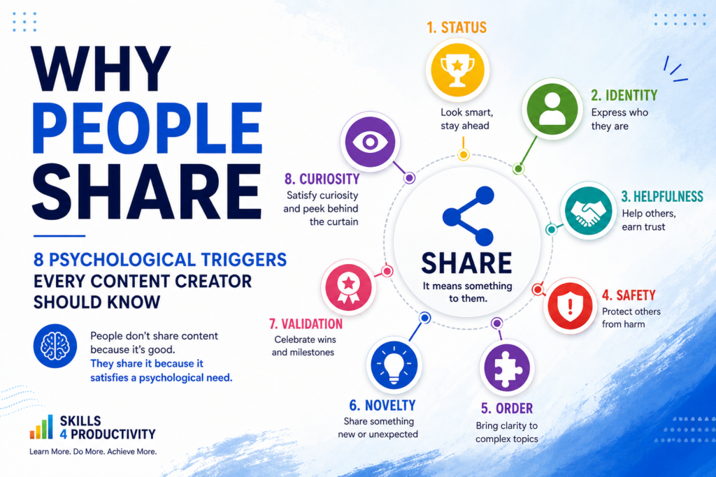 Why People Share infographic showing the 8 psychological triggers that encourage people to share content, including status, identity, helpfulness, safety, order, novelty, validation, and curiosity.