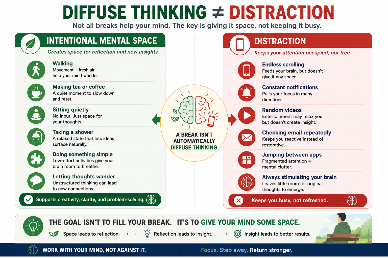 Infographic comparing intentional mental space with digital distraction during breaks