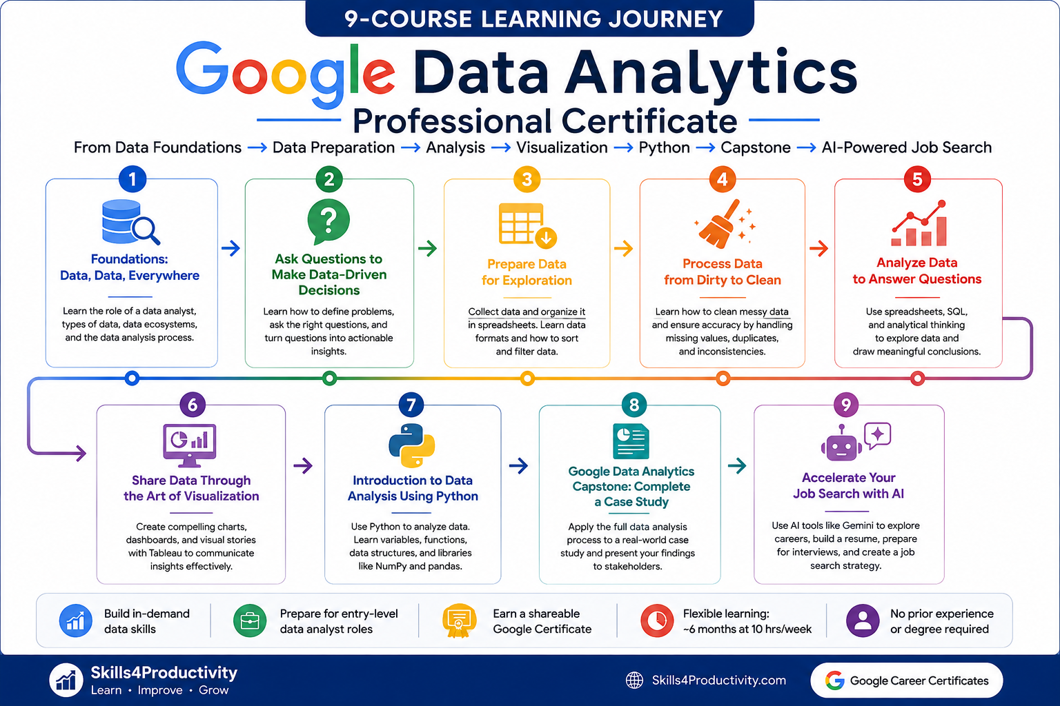 Infographic showing the nine-course learning journey of the Google Data Analytics Professional Certificate, from data foundations and preparation to analysis, visualization, Python, a capstone project, and AI-powered job search.
