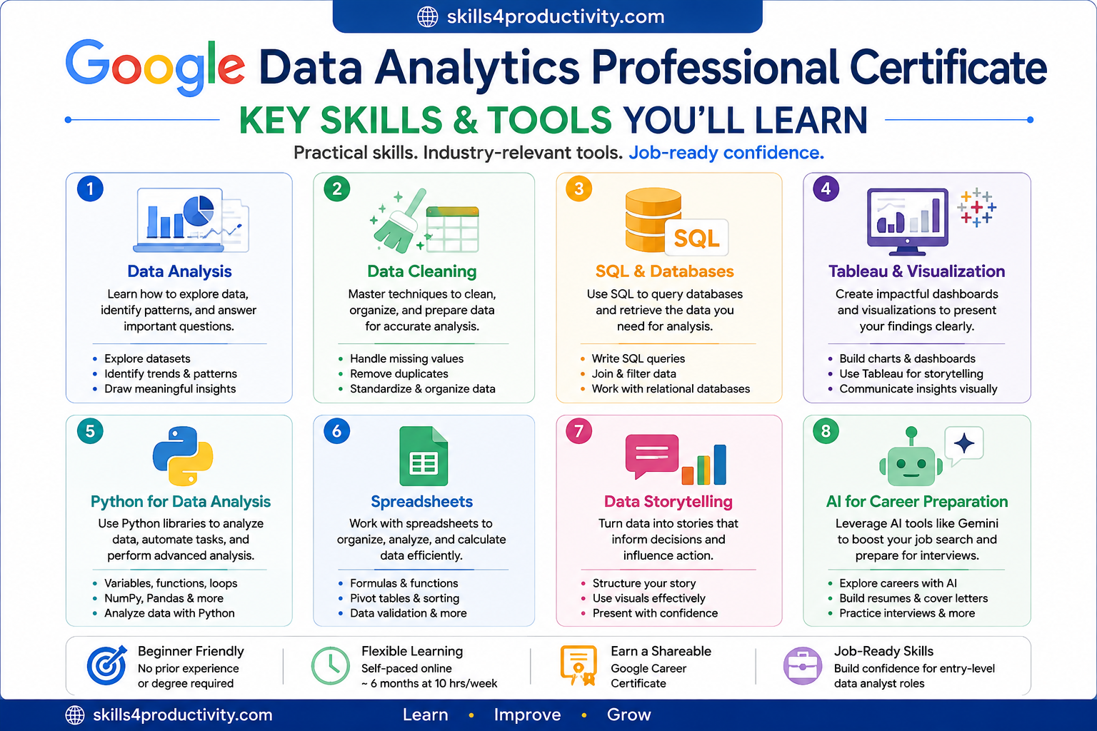 Infographic showing the key skills and tools taught in the Google Data Analytics Professional Certificate, including data analysis, data cleaning, SQL, Tableau, Python, spreadsheets, data storytelling, and AI career preparation.
