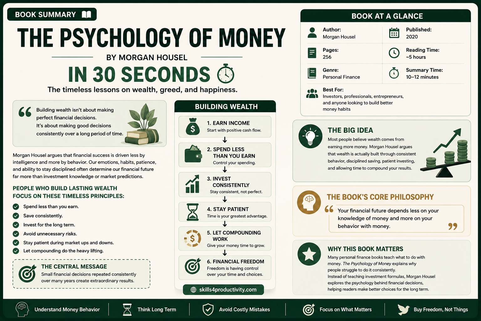 The Psychology of Money in 30 seconds infographic summarizing Morgan Housel's key ideas about wealth, money behavior, saving, investing, compounding, and financial freedom.