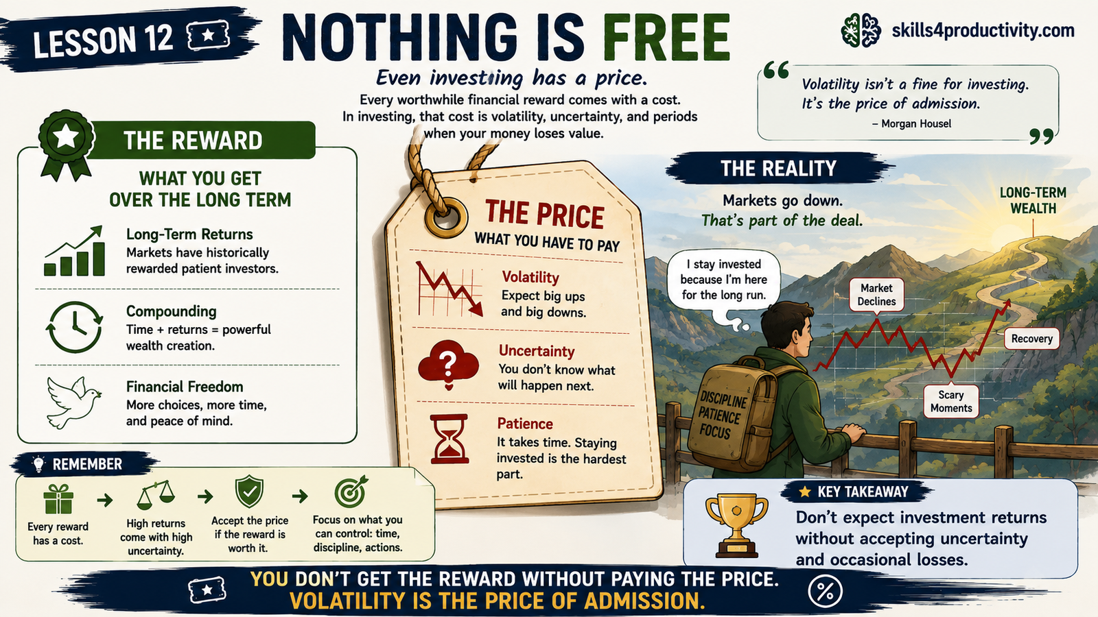 The Psychology of Money infographic showing the rewards of investing alongside the volatility, uncertainty, and patience required to earn long-term returns.