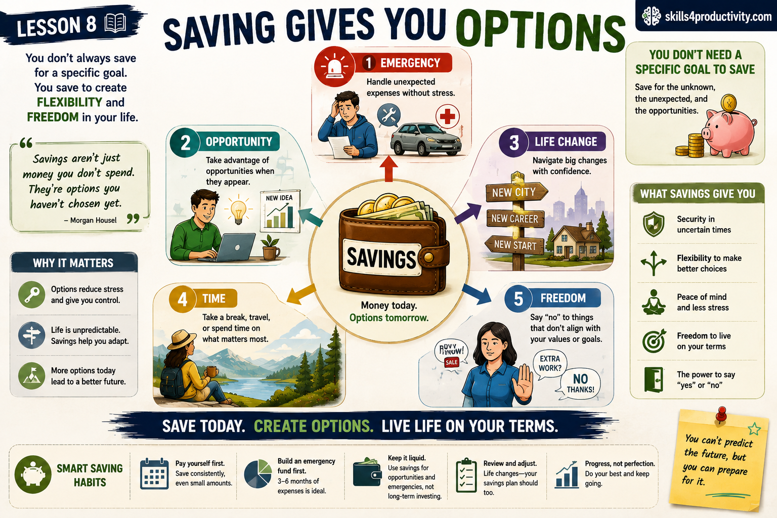The Psychology of Money infographic showing how savings provide flexibility for emergencies, opportunities, life changes, time, and financial freedom.