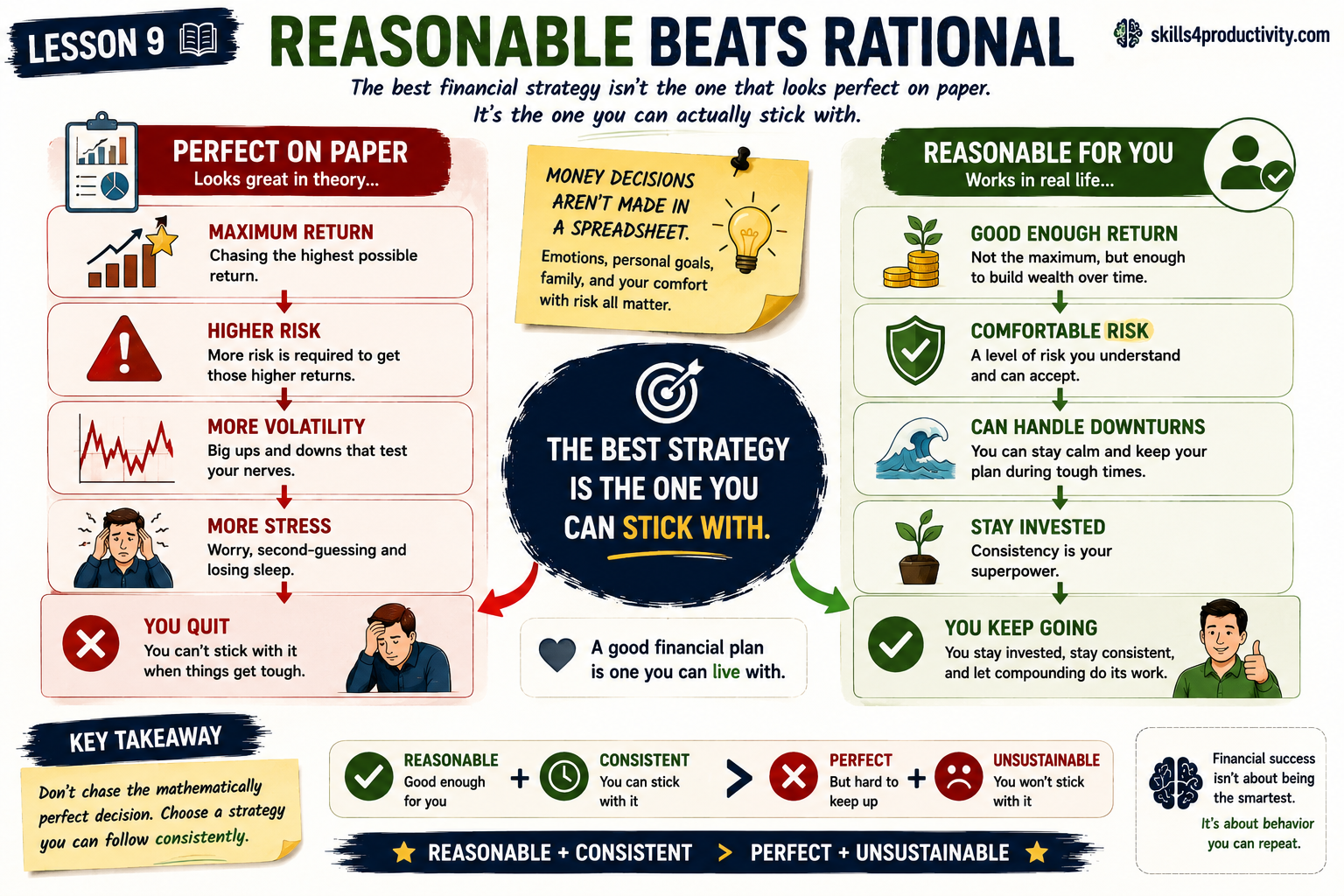 The Psychology of Money infographic comparing a mathematically perfect financial strategy with a reasonable strategy that can be followed consistently.