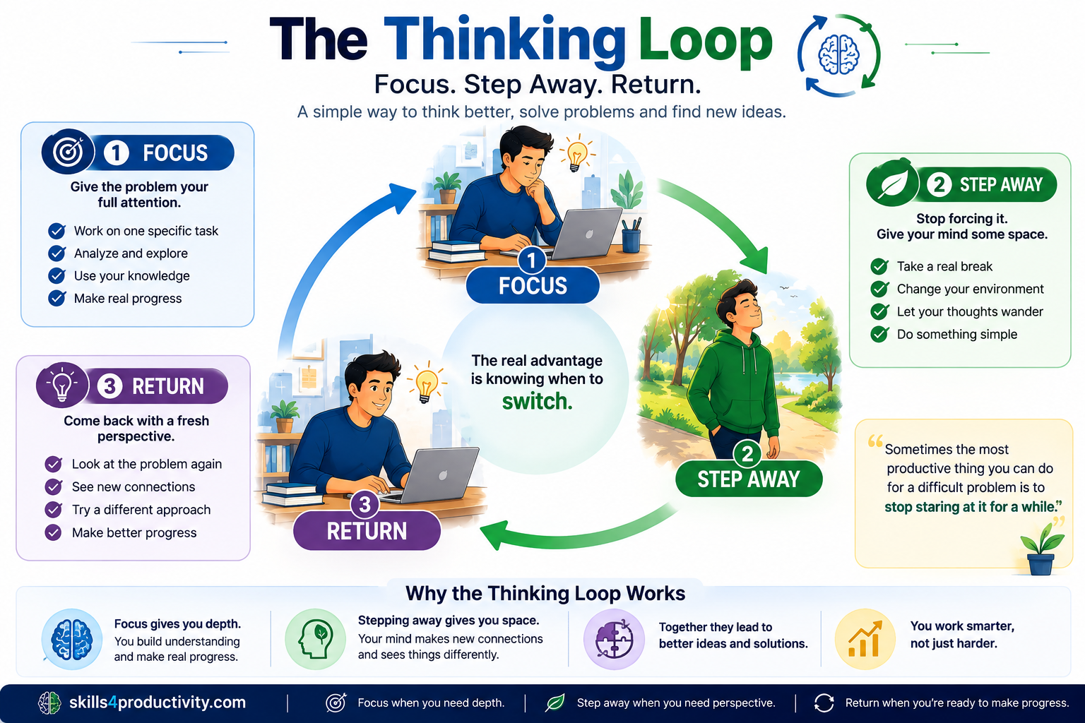 The Thinking Loop showing how to focus on a problem, step away, and return with a fresh perspective