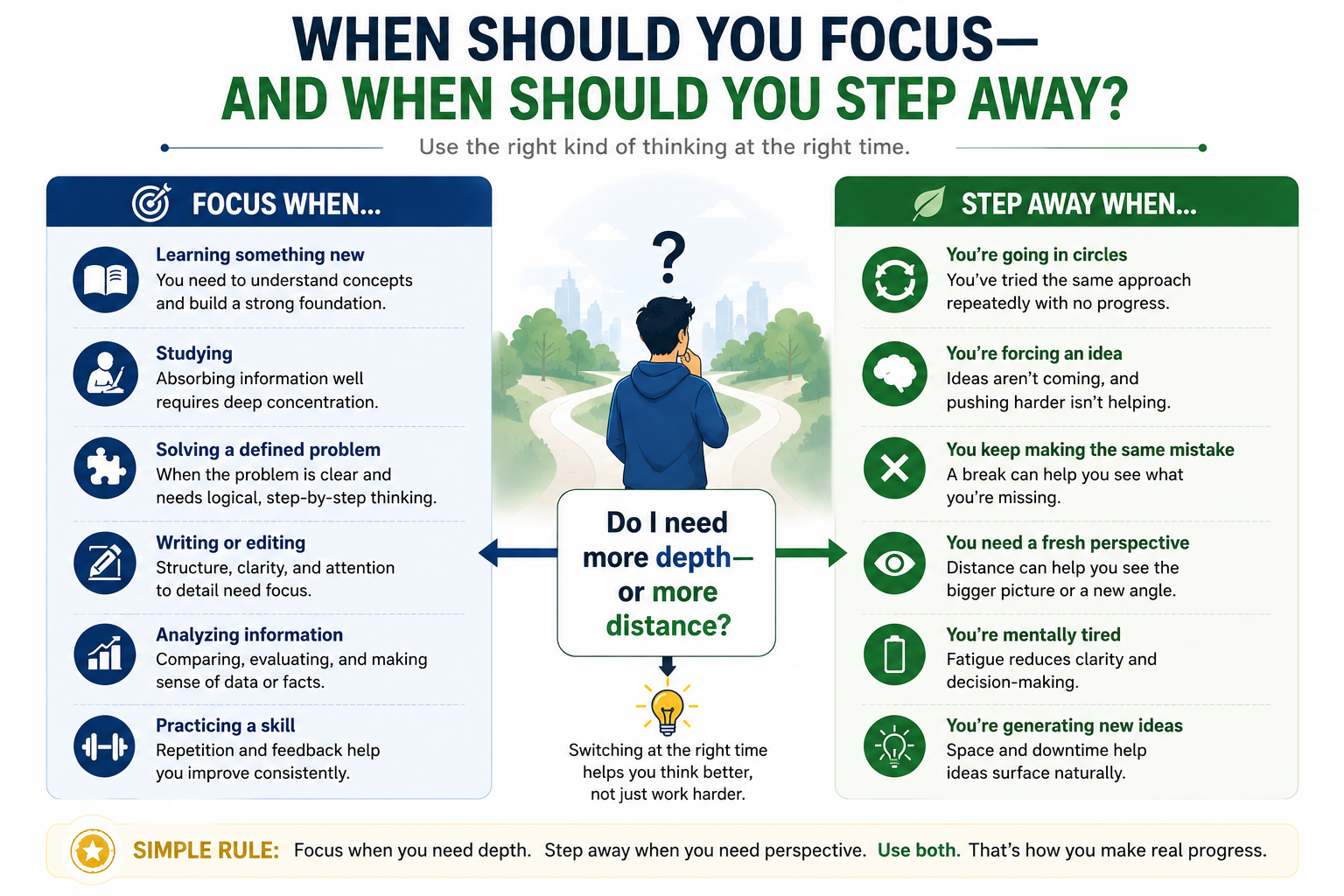 Infographic showing when to use focused thinking and when to step away for a fresh perspective