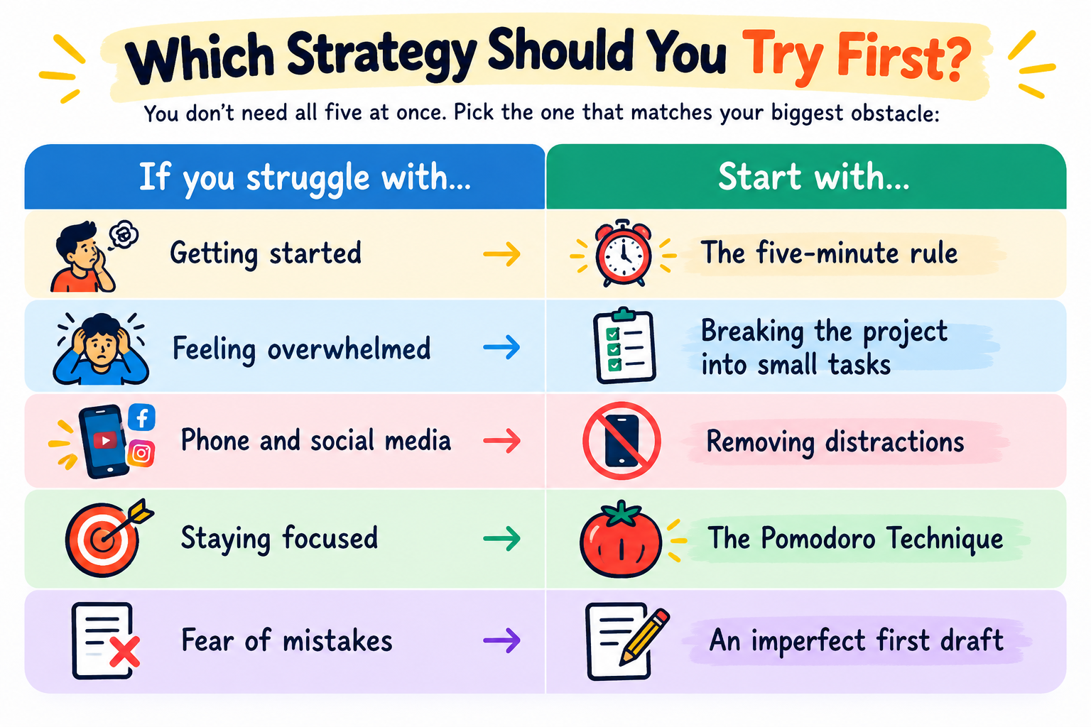 Infographic showing five ways to stop procrastinating, including the five-minute rule, breaking tasks into smaller steps, removing distractions, the Pomodoro Technique, and overcoming perfectionism.